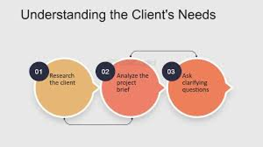 The Importance of Understanding Client Needs