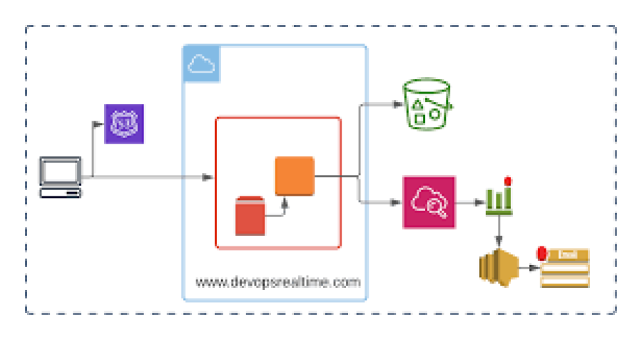 How to Deploy a Web Application on AWS in 2025