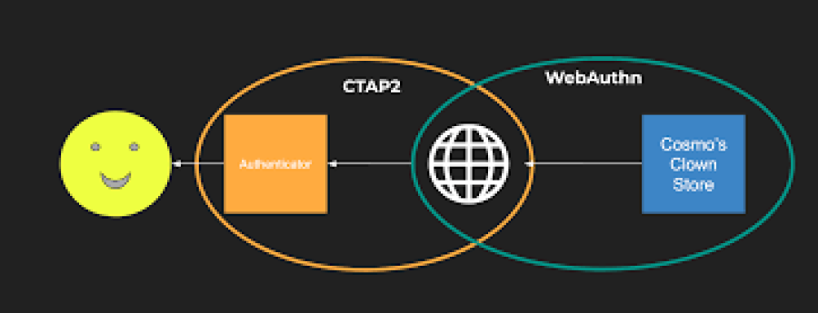 How to Integrate Biometric Authentication in Web Applications